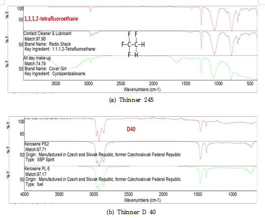 FT-IR of Thinner 245(a) and Thinner D 40 (b)