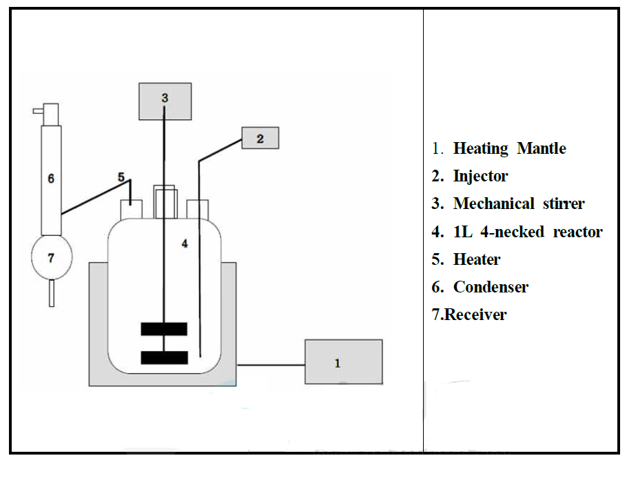 The synthesis of liquid silicone Experimental