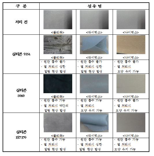 섬유별, 코팅제별 코팅전후의 물성