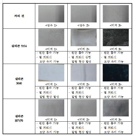 섬유별, 코팅제별 코팅전후의 물성(계속)