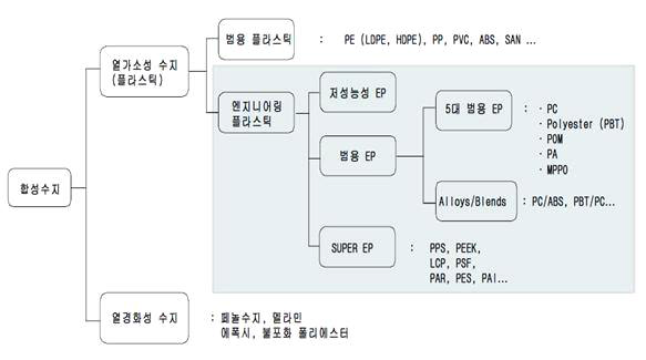 엔지니어링 플라스틱의 분류 및 특성