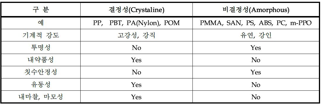 열가소성 수지의 특성 비교