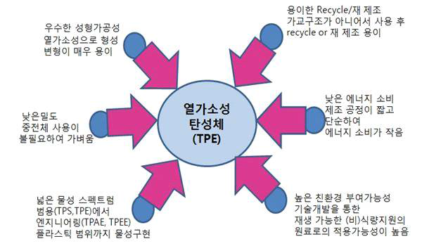 TPE의 장점