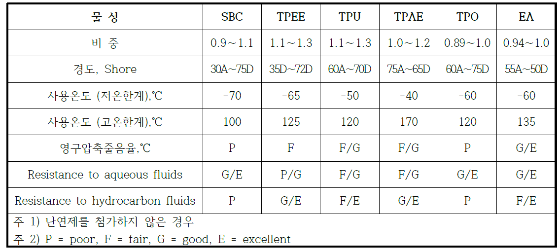 각종 TPE의 물리적 특성