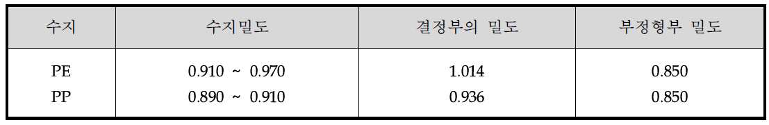 PP/PE의 결정보와 무정형부의 밀도차이