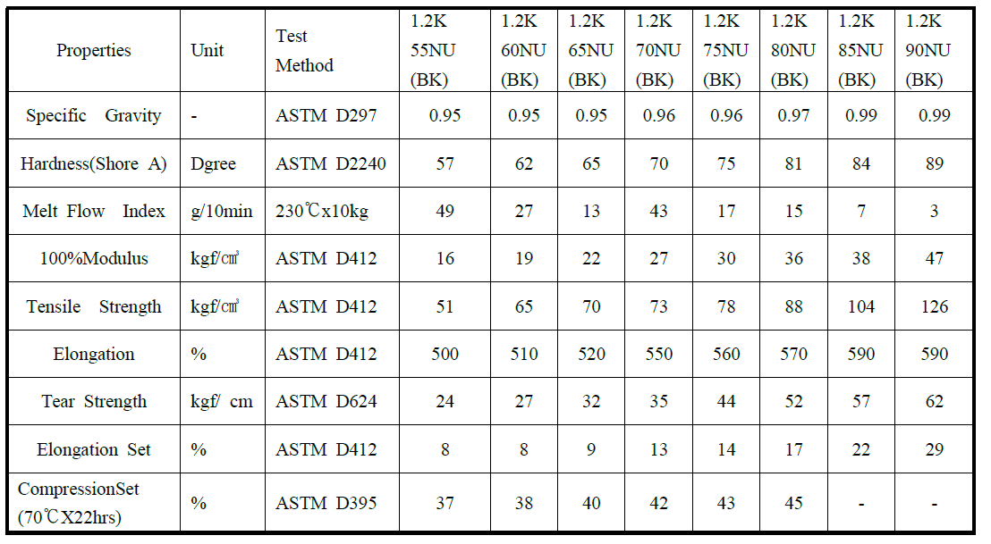 General properties of Thermoprene