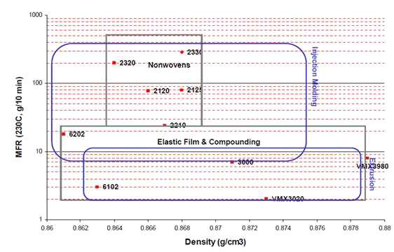 Vistamaxx Density and MFR modifiers