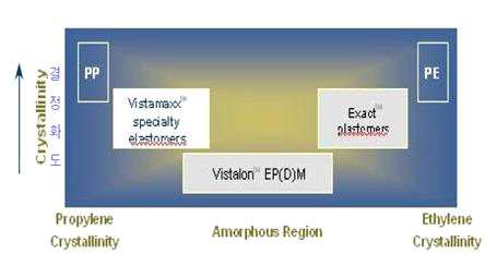 Performance Propile of a Vistamaxx SE/hPP Bland