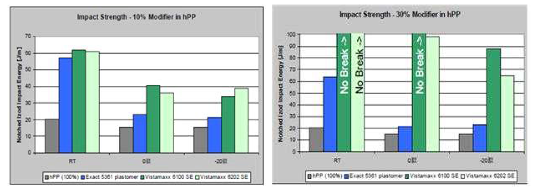 Vistamaxx SE and Exact Plastomers as hPP impact modifiers