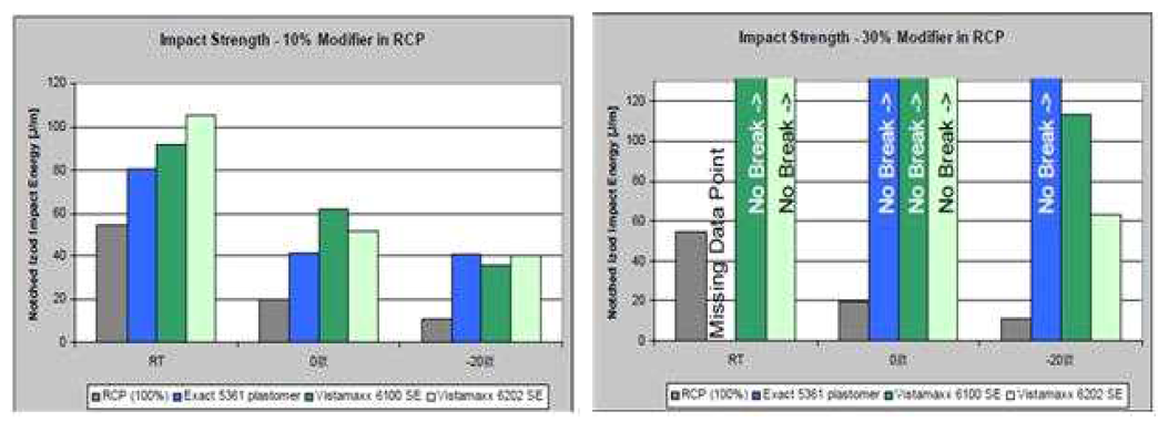 Vistamaxx SE and Exact Plastomers as RCP impact modifiers