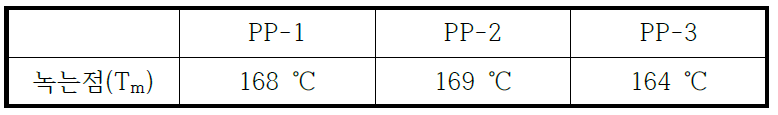 PP 종류에 따른 녹는점 분석결과
