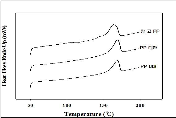 PP 종류에 따른 DSC 열분석도