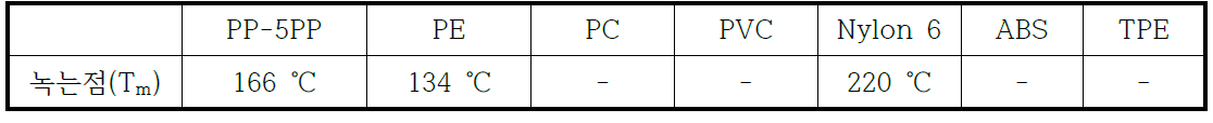 다양한 고분자 소재 종류에 따른 녹는점 분석결과