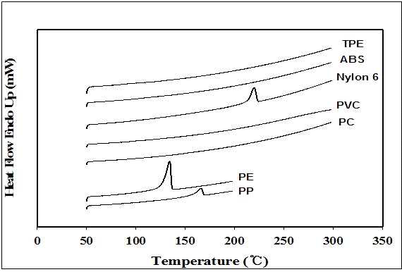 다양한 고분자 소재 종류에 따른 DSC 열분석도.
