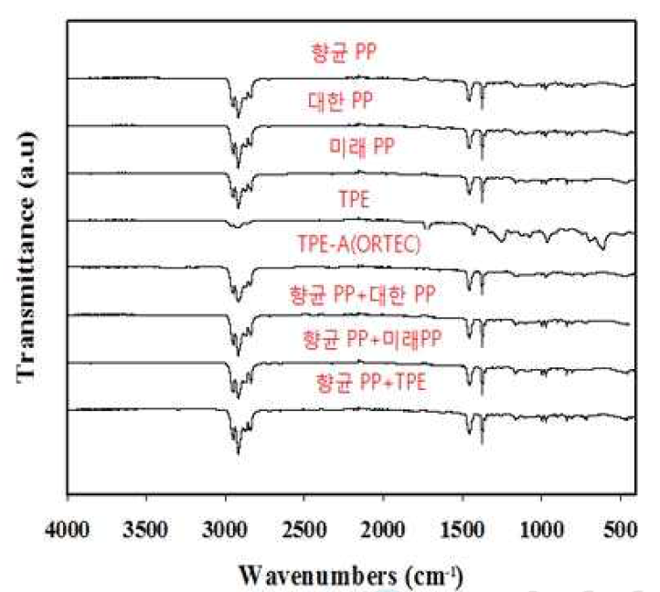 FT-IR of Total Sample (a) PP-1, (b) PP-2, (c) PP-3, (d) TPE-4, (e) PP-5 (PP-2/PP-3), (f) PP-6 (PP-1/PP-3), (g) PP-7 (TPE/PP-3)