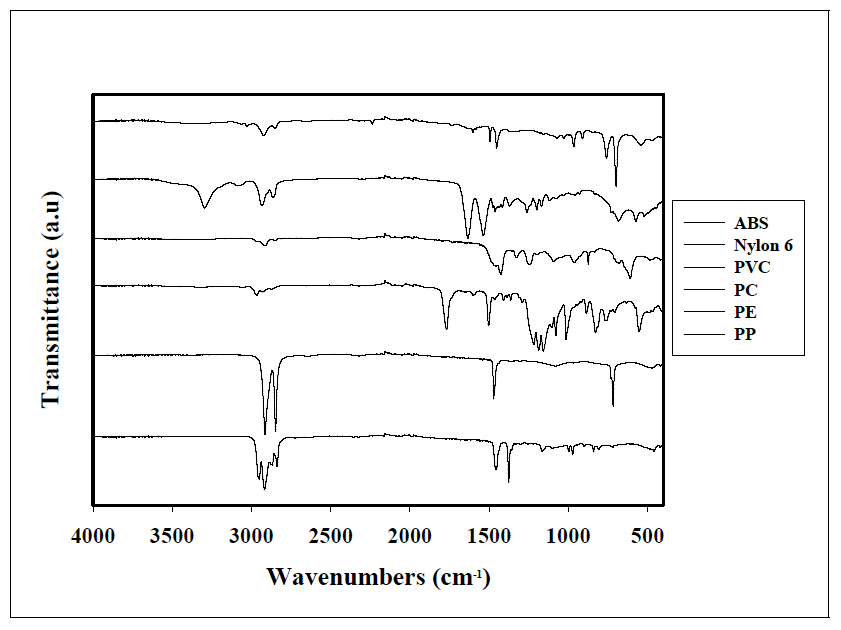 FT-IR of total Sample (a) Polyethylene, (b) PVC, (c) Polycarbonate,(d) ABS, (e) Nylon 6