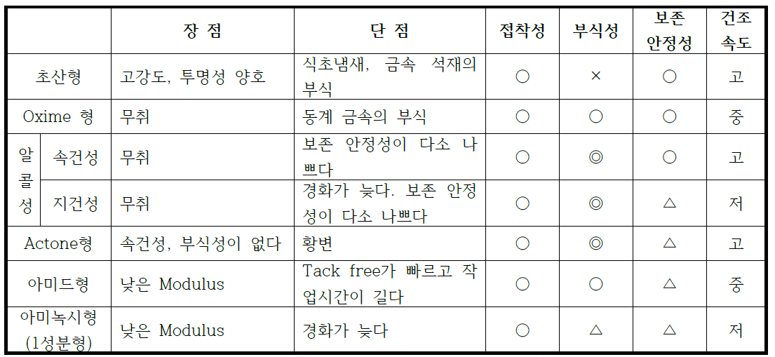 1성분형 액상 실리콘 고무의 특성