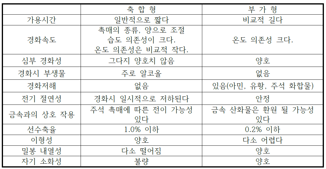 2성분형 액상 실리콘 고무의 특성 비교