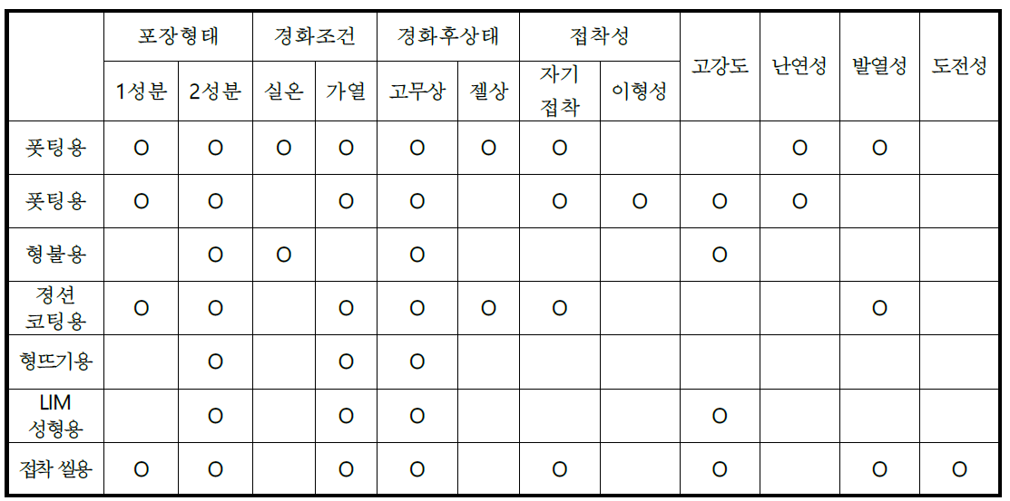 부가형 액상 실리콘 고무의 용도와 제품