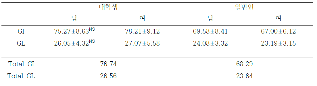 대학생의 남녀별 황기전복현미밥 GI 및 GL 지수