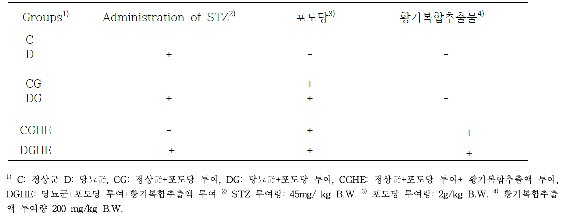 황기복합추출액을 이용한 당내성 실험