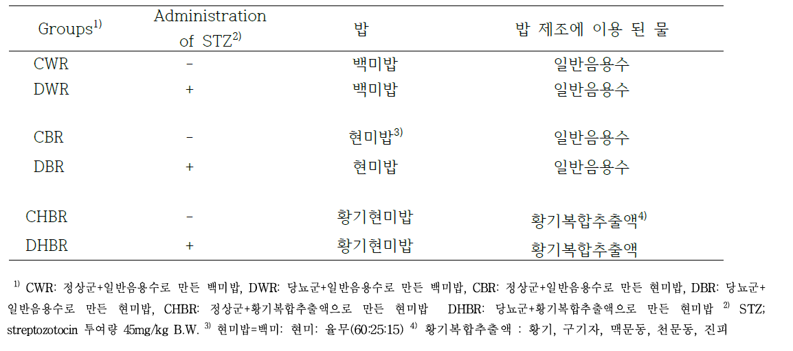 황기현미밥의 당내성 실험