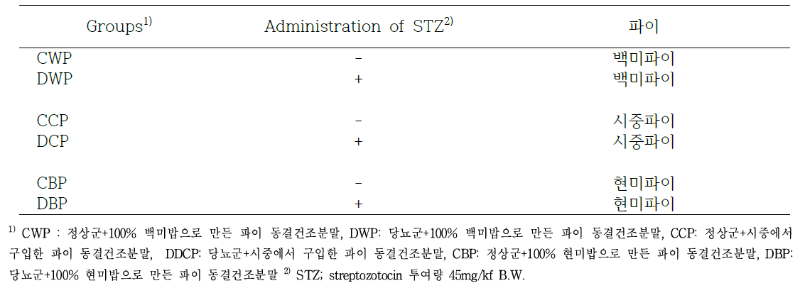 현미파이 열수추출물 동결건조 분말에 대한 당내성 실험