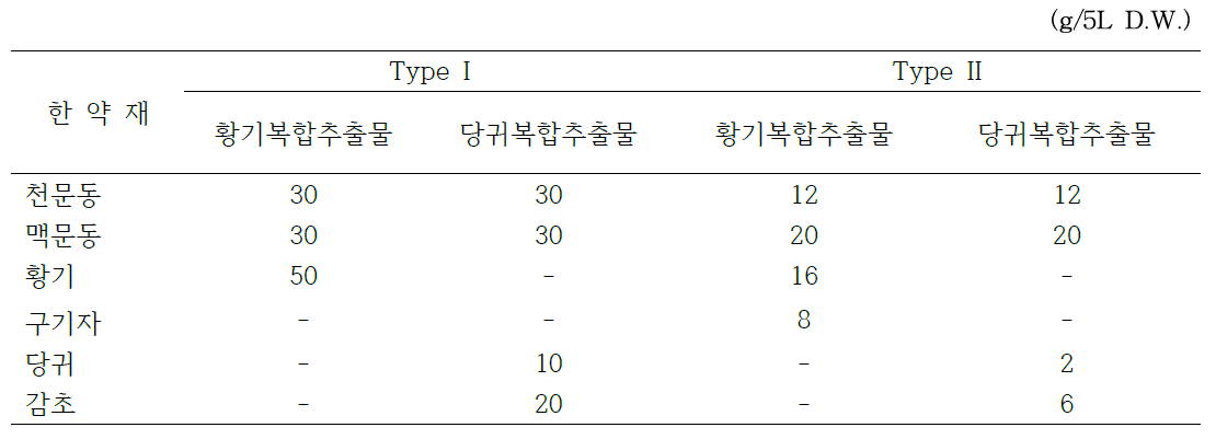 1단계 한약재 복합추출물 조성비