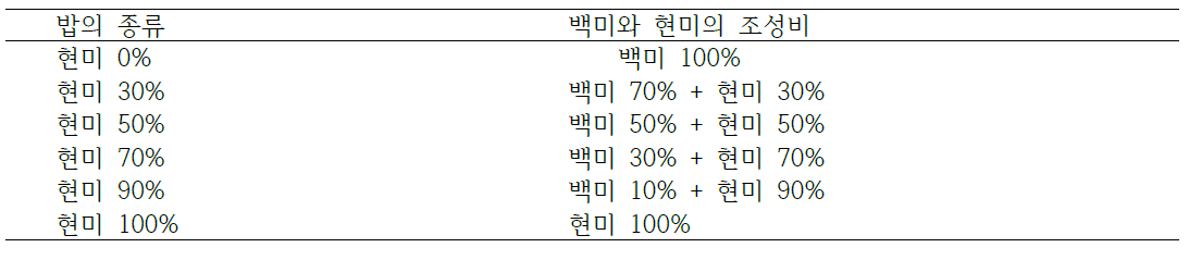 백미와 현미의 배합 조성비