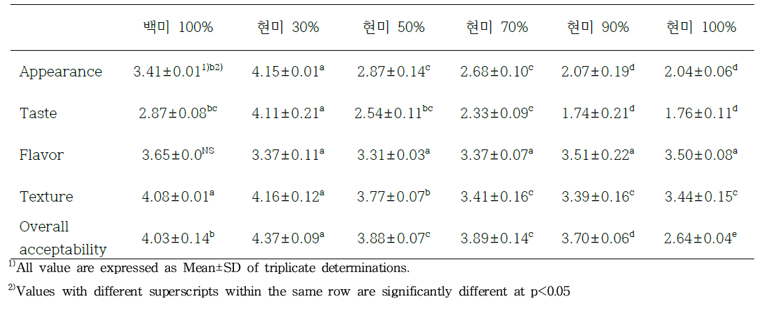 황기복합추출액을 이용하여 제조한 현미밥의 관능평가