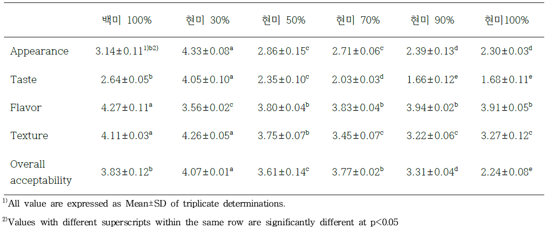 당귀복합추출액을 이용하여 제조한 현미밥의 관능평가