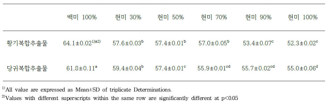 한약재 복합추출액을 이용하여 제조한 현미밥의 수분함량