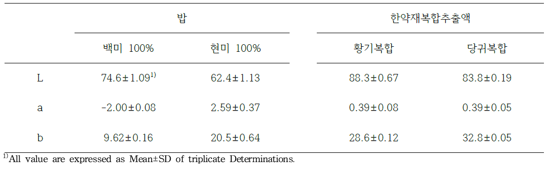 한약재복합추출액 무첨가 백미와 현미밥 및 한약재복합추출액의 색도