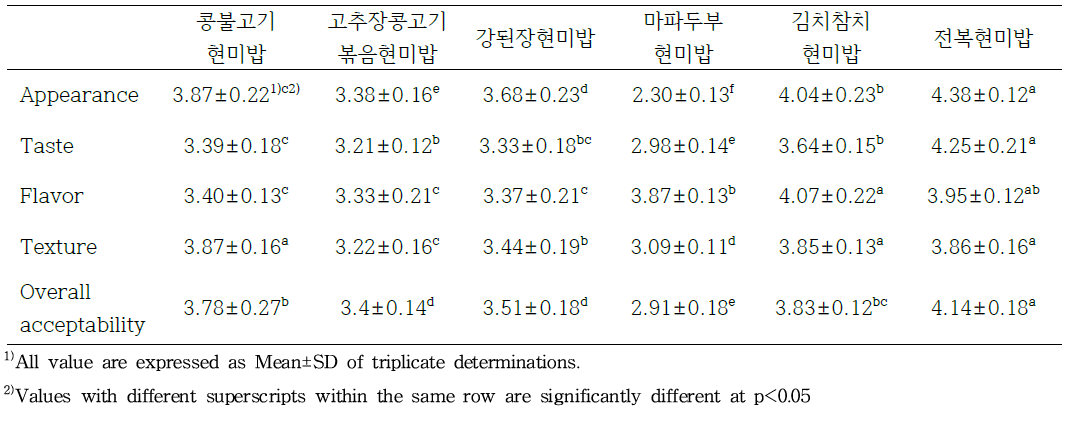 주식형 6가지 밥 메뉴에 대한 관능평가