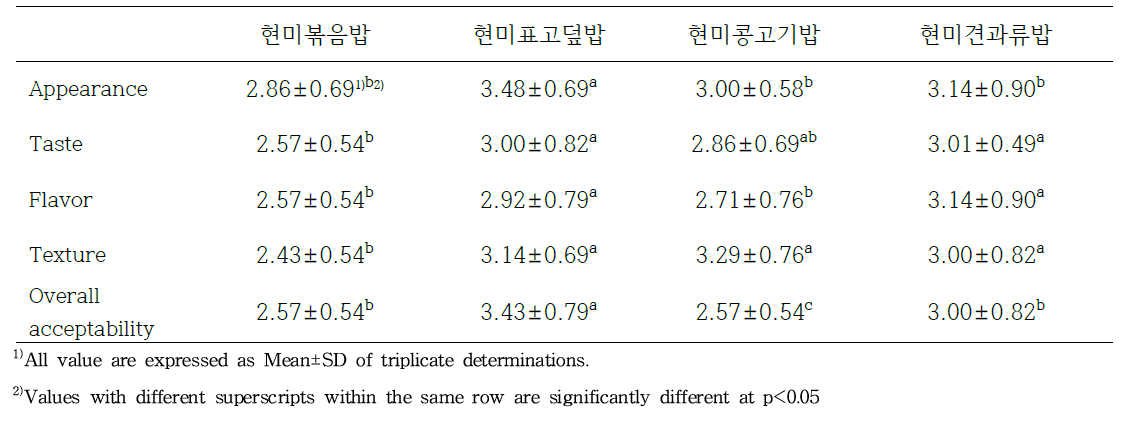 주식형 메뉴 중 일반식에 대한 관능평가