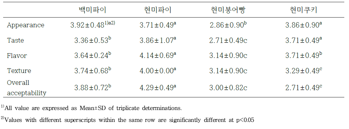 간식형 메뉴 중 빵 및 쿠키류에 대한 관능평가