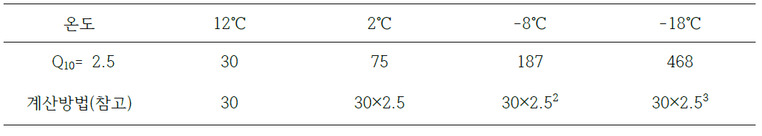 Q10값에 의거한 저장일수 계산