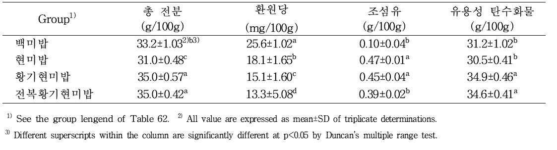 주식형 전복현미밥의 탄수화물 함량