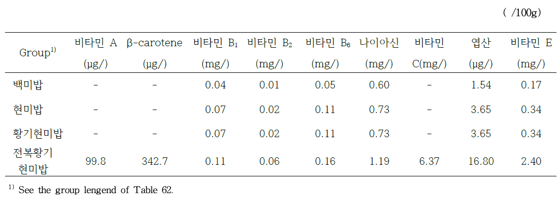 주식형 전복현미밥의 비타민 함량