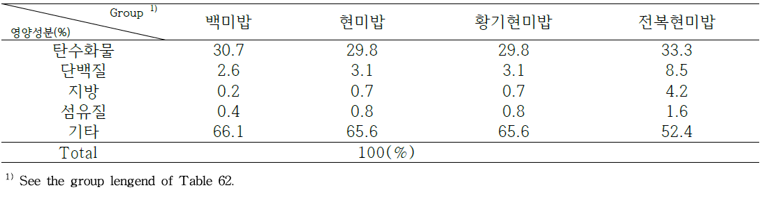 기존자료를 이용한 전복황기현미밥에 대한 영양비율