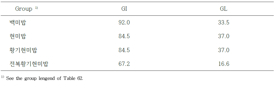주식형 메뉴인 전복황기현미밥에 대한 GI와 GL