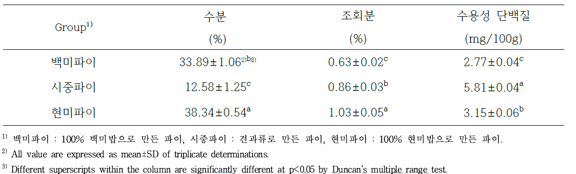 간식형 현미파이의 일반성분 함량