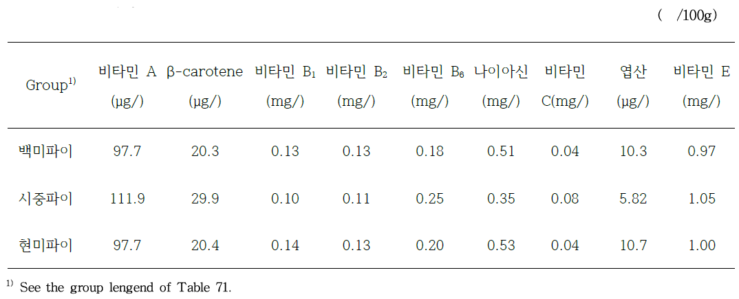 간식형 현미파이의 비타민 함량