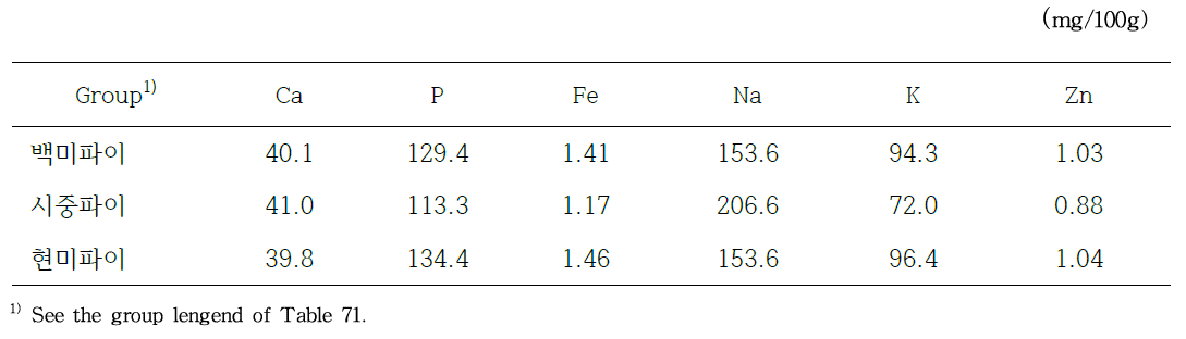 간식형 현미파이의 무기질 함량 (mg/100g)