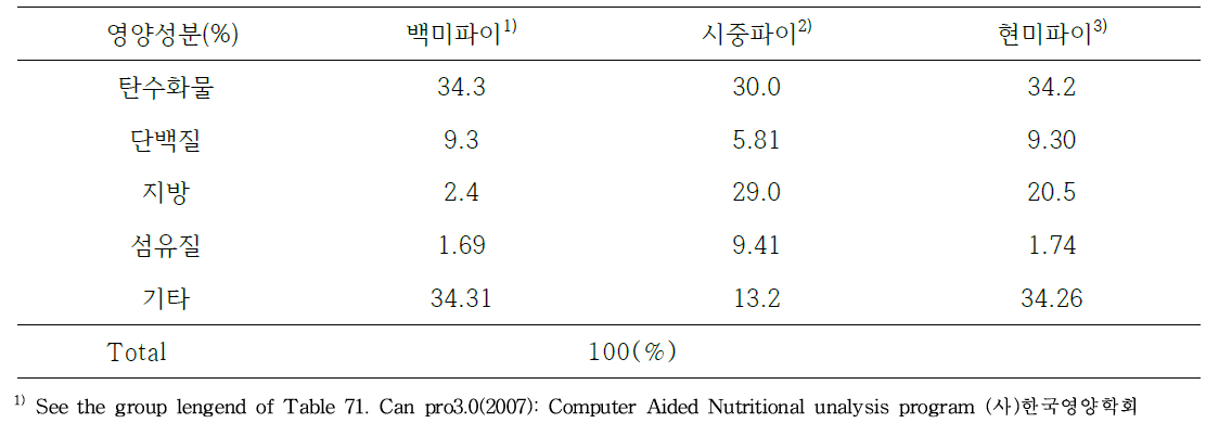 간식형 현미파이에 대한 영양비율