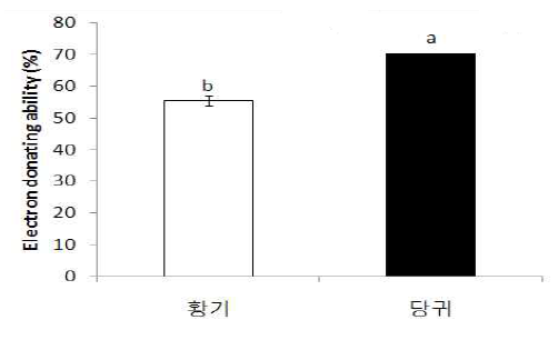 한약재 추출물의 전자공여능