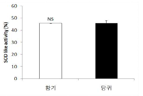 한약재 추출물의 SOD 유사활성도