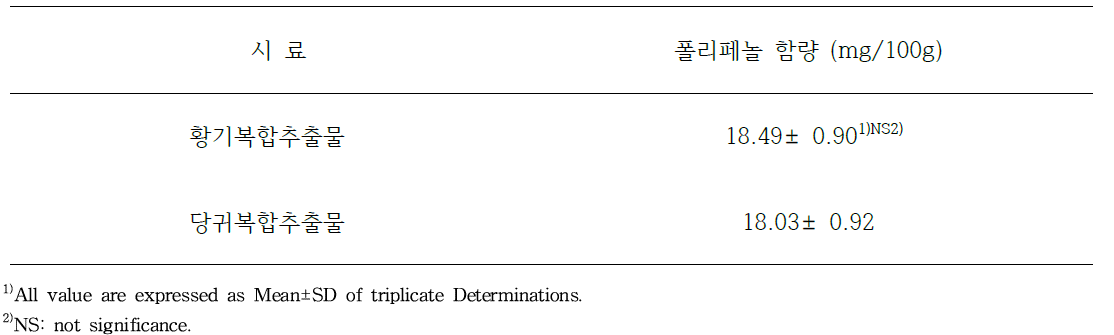 한약재복합 추출액의 총 폴리페놀 함량