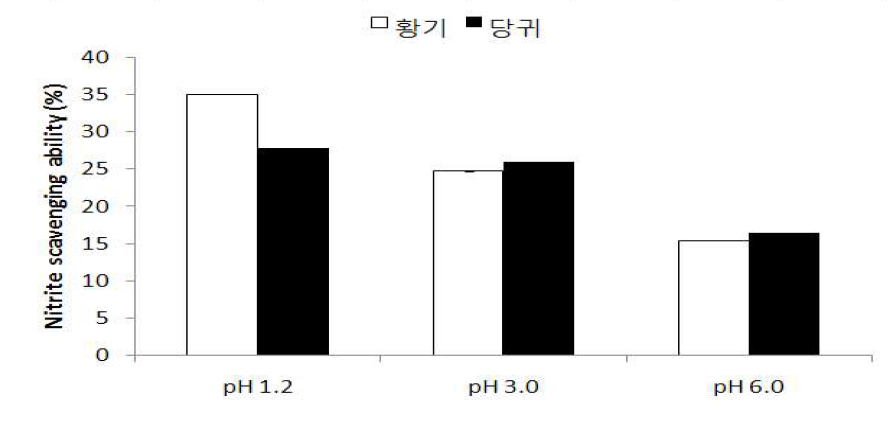 한약재 추출물의 아질산염소거능