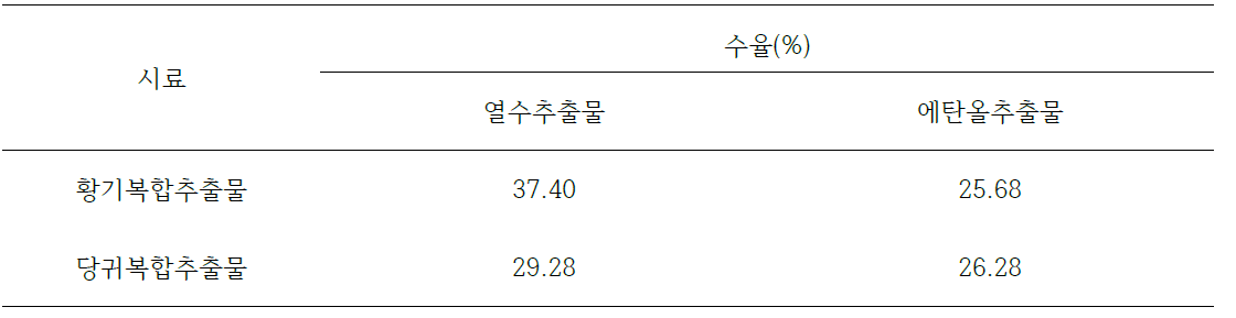 한약재복합추출물의 수율